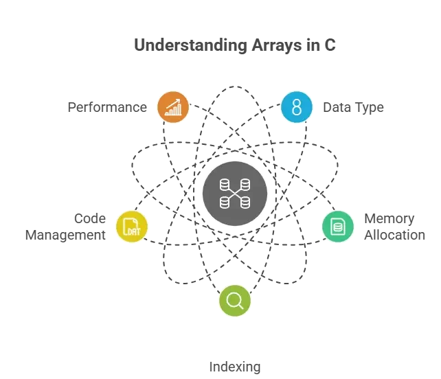 What is arrays in c programming