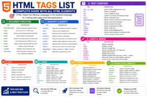 HTML tags list complete guide showing all HTML elements including structure, semantic, text, media, forms, tables, and interactive tags