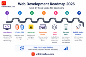 Web Development Roadmap 2026 step by step guide for beginners with HTML CSS JavaScript backend and deployment
